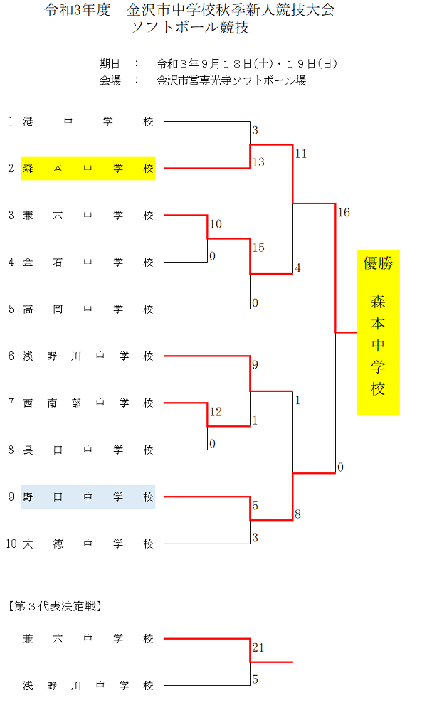 中学校秋季新人　結果