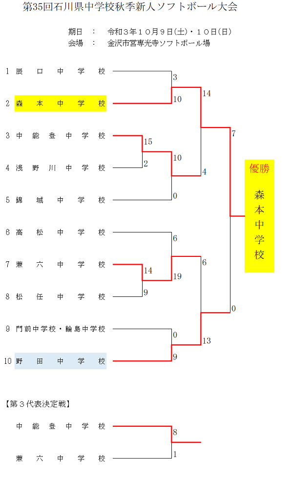 中学校秋季新人大会　結果
