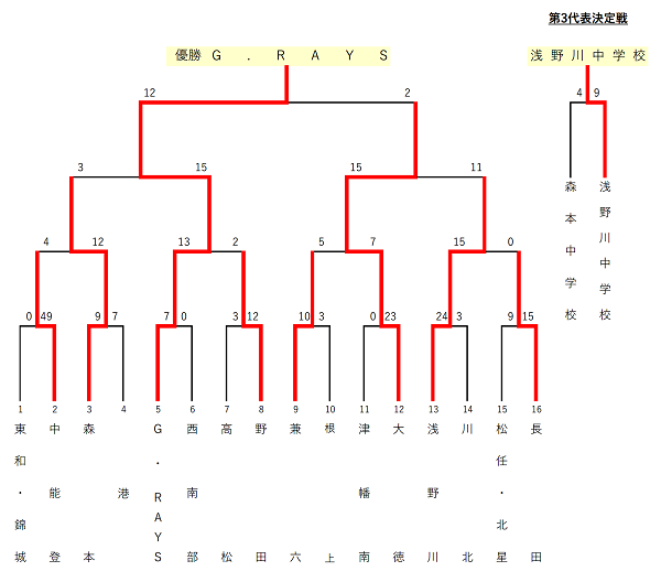中学生秋季新人結果