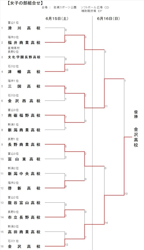 令和元年度北信越高校総体　女子　結果