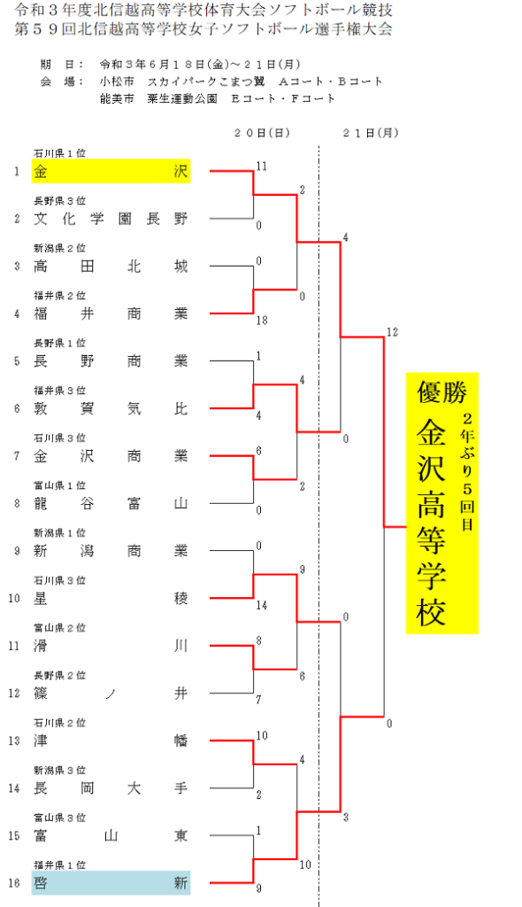 令和３年度北信越高等学校体育大会ソフトボール競技_女子_結果