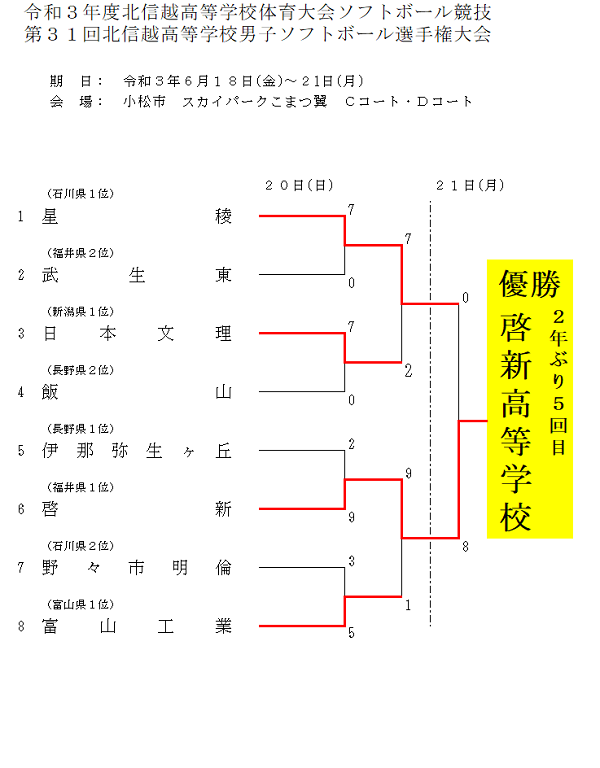 令和３年度北信越高等学校体育大会ソフトボール競技_男子_結果