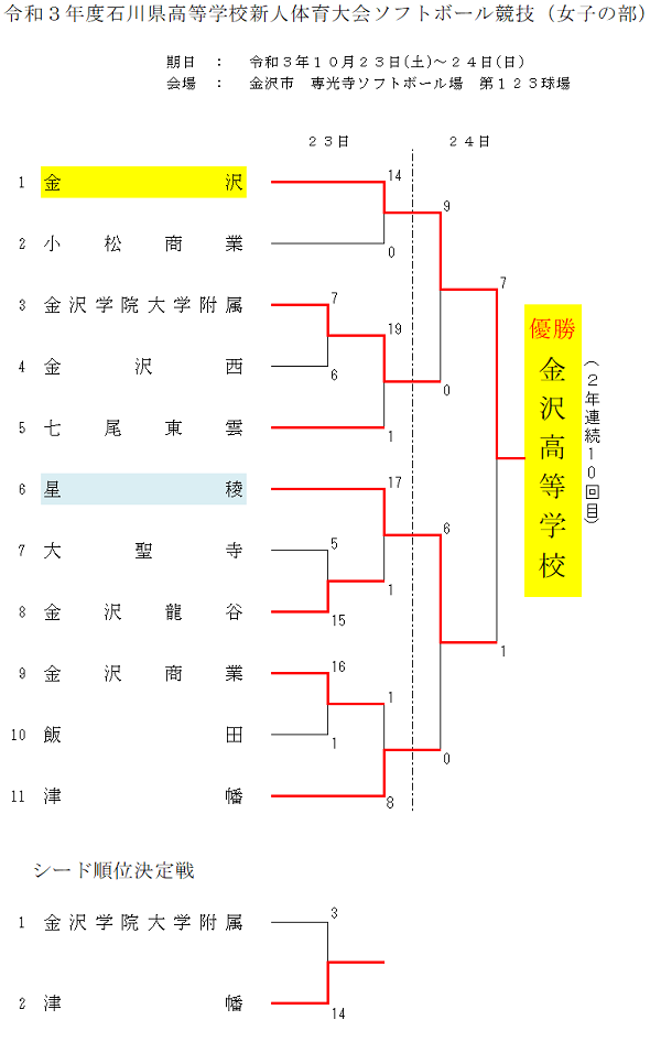 令和３年度石川県高等学校新人体育大会　組合せ