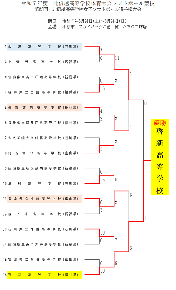 令和７年度北信越高等学校総合体育大会ソフトボール競技　女子の部結果