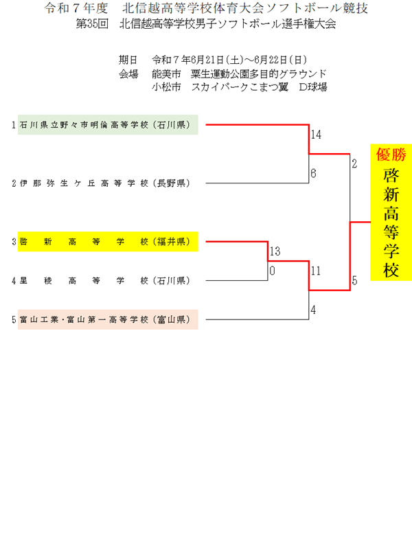 令和７年度北信越高等学校総合体育大会ソフトボール競技　男子の部結果
