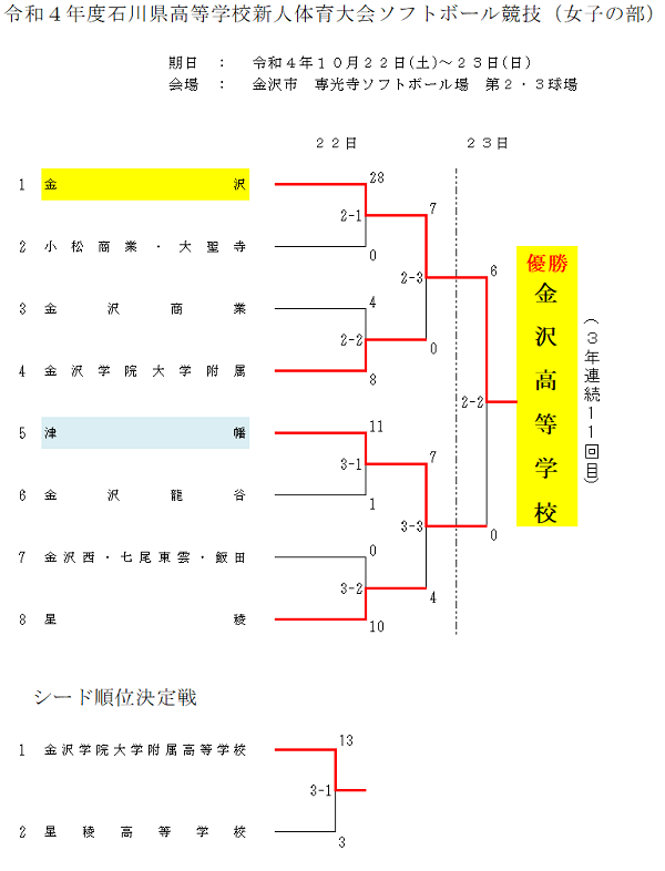 令和4年度石川県高等学校新人体育大会結果(女子)