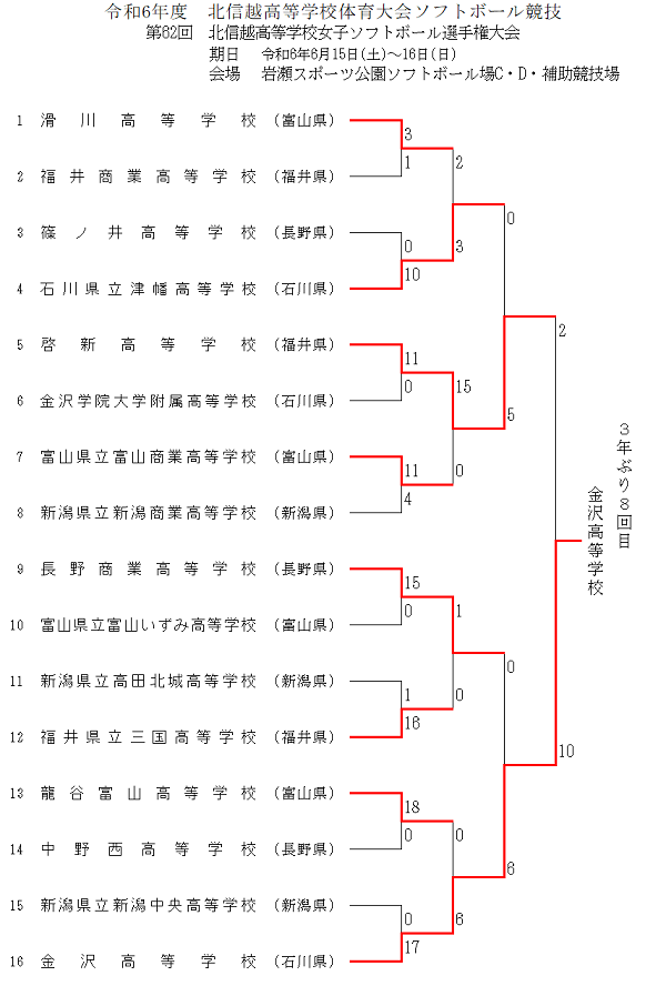 令和6年度北信越高等学校体育大会ソフトボール競技 女子結果