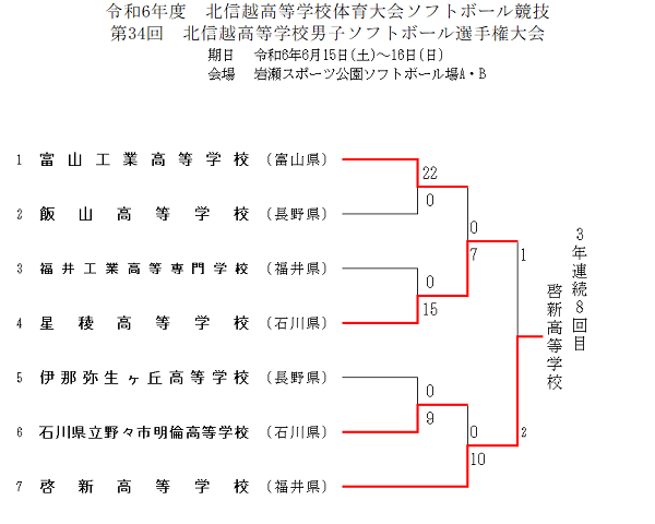 令和6年度北信越高等学校体育大会ソフトボール競技 男子結果