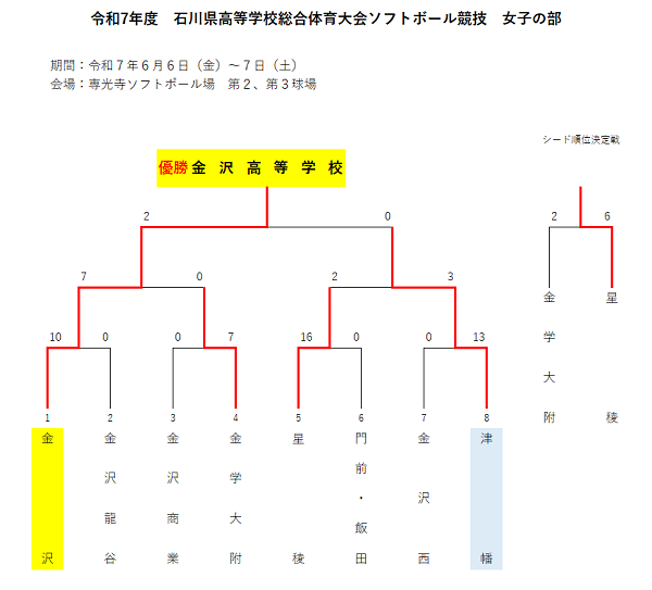 令和7年度石川県高校総体　女子結果
