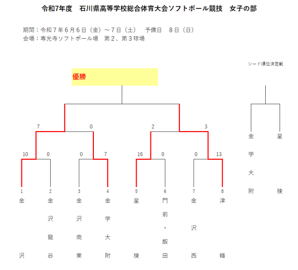 令和7年度石川県高校総体　1日目結果