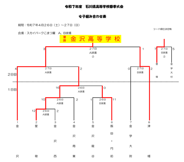 令和7年度石川県高等学校春季大会結果 女子の部