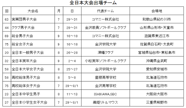 全国大会出場チーム(7.15激励金)