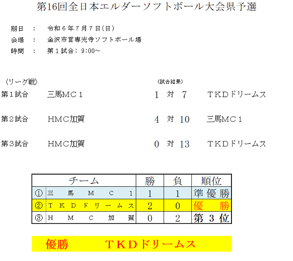 全日本エルダー大会県予選結果