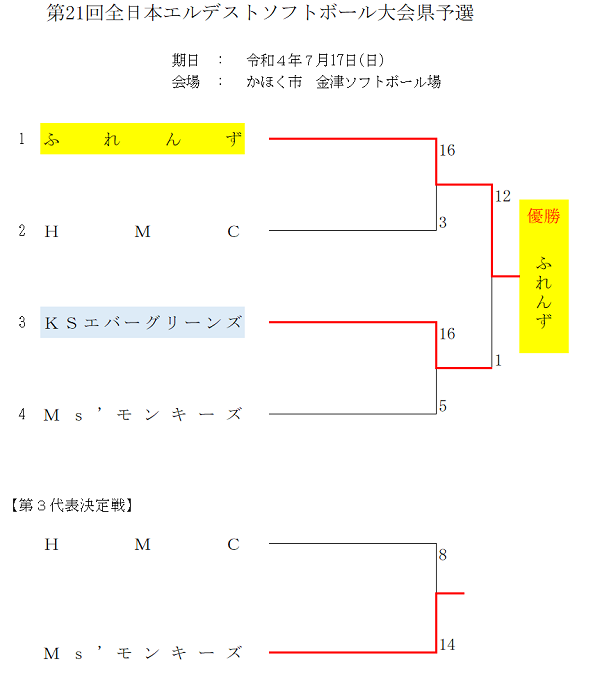 全日本エルデスト　結果