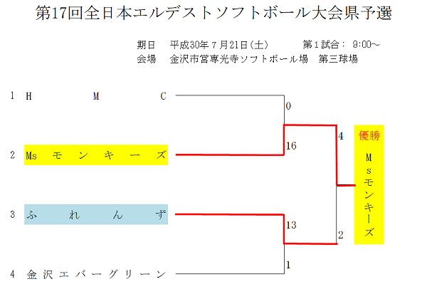 全日本エルデスト(結果)