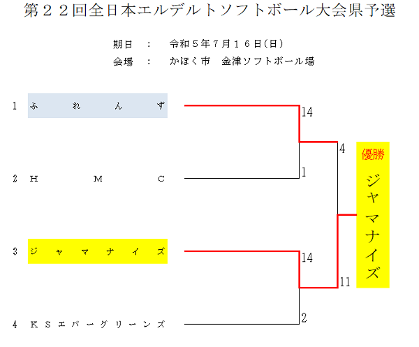 全日本エルデスト結果