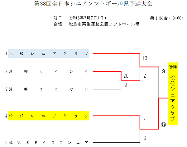 全日本シニア大会県予選結果