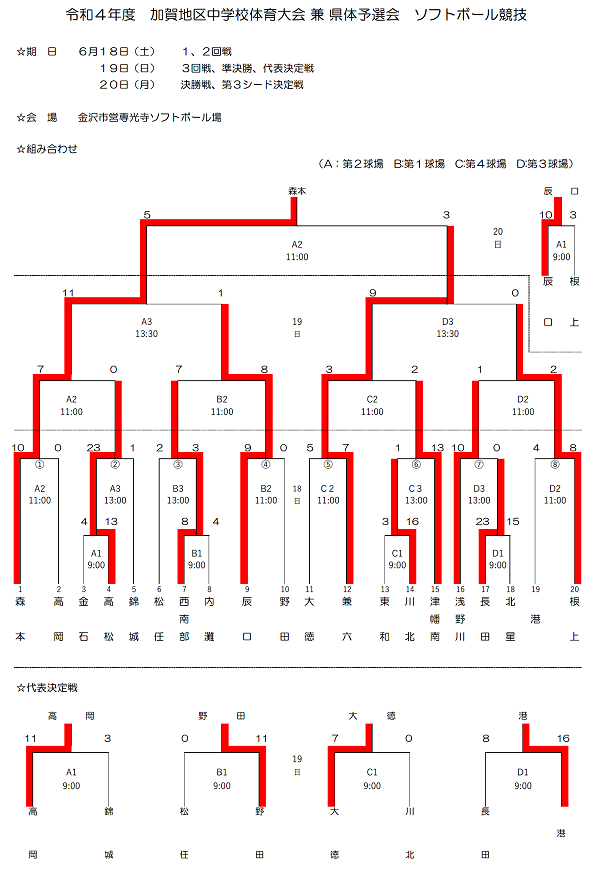 加賀地区中学校大会　結果