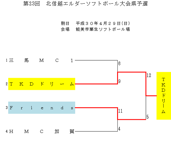 北信越エルダー(結果)