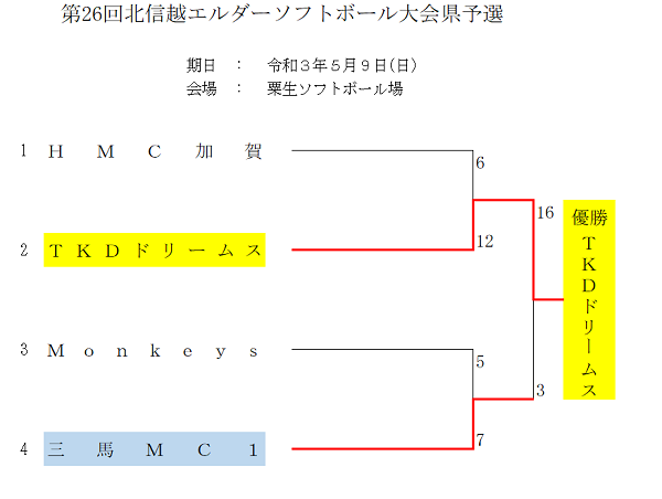 北信越エルダー結果