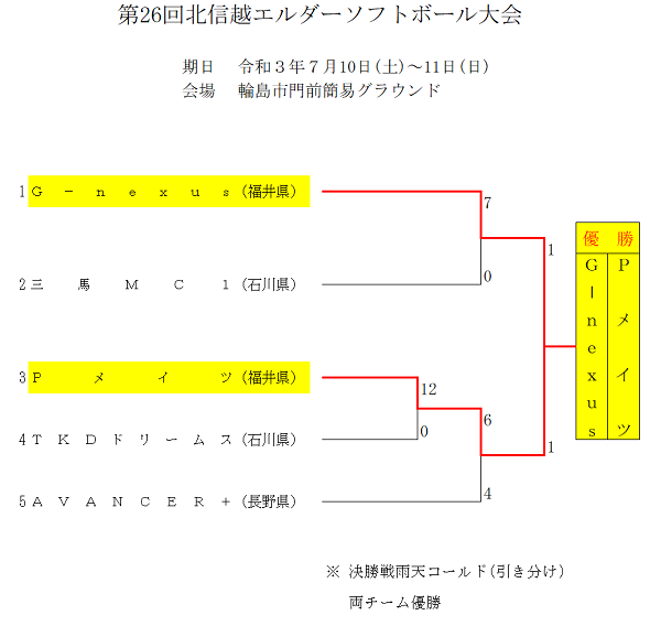 北信越エルダー結果