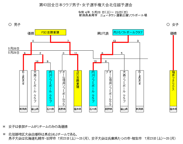 北信越クラブ男女結果