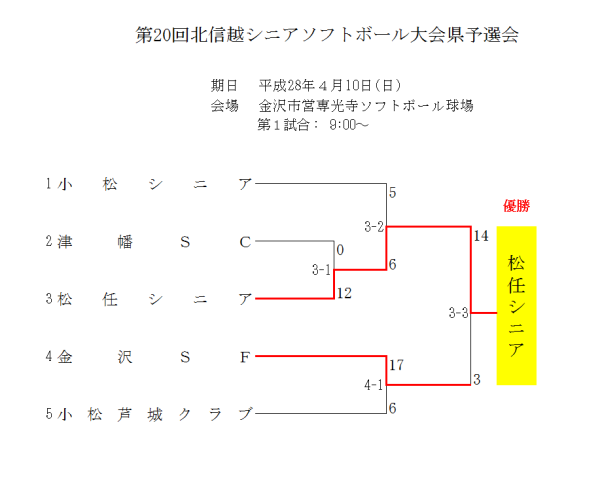 北信越シニア県予選　結果　トーナメント表