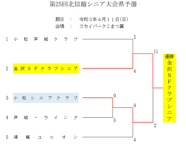 北信越シニア結果