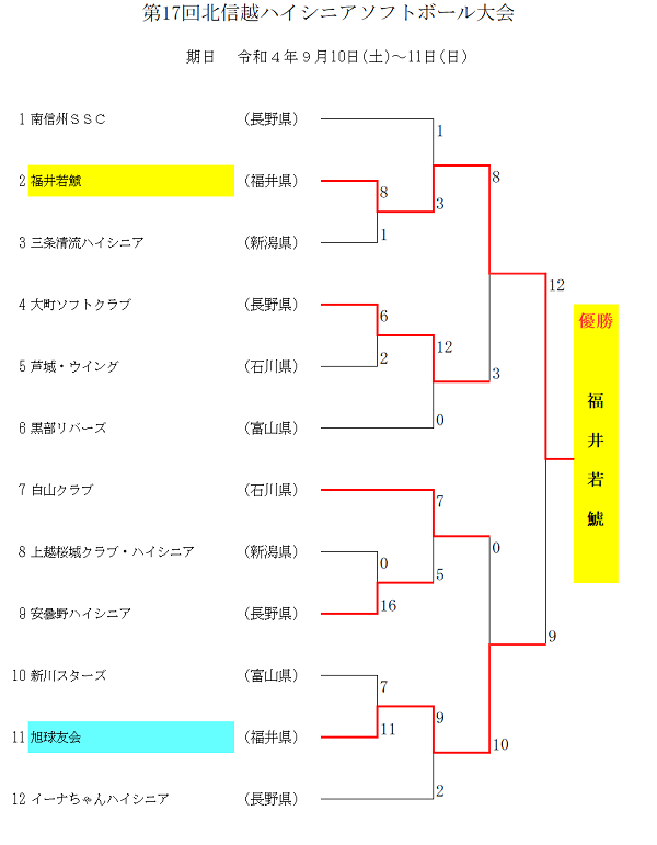 北信越ハイシニア結果