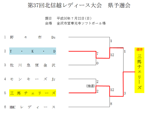 北信越レディース(結果)