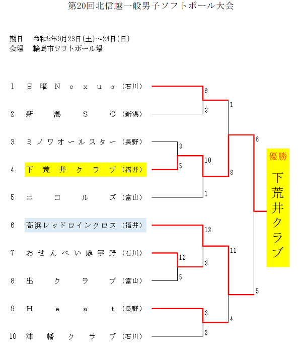 北信越一般男子大会 結果