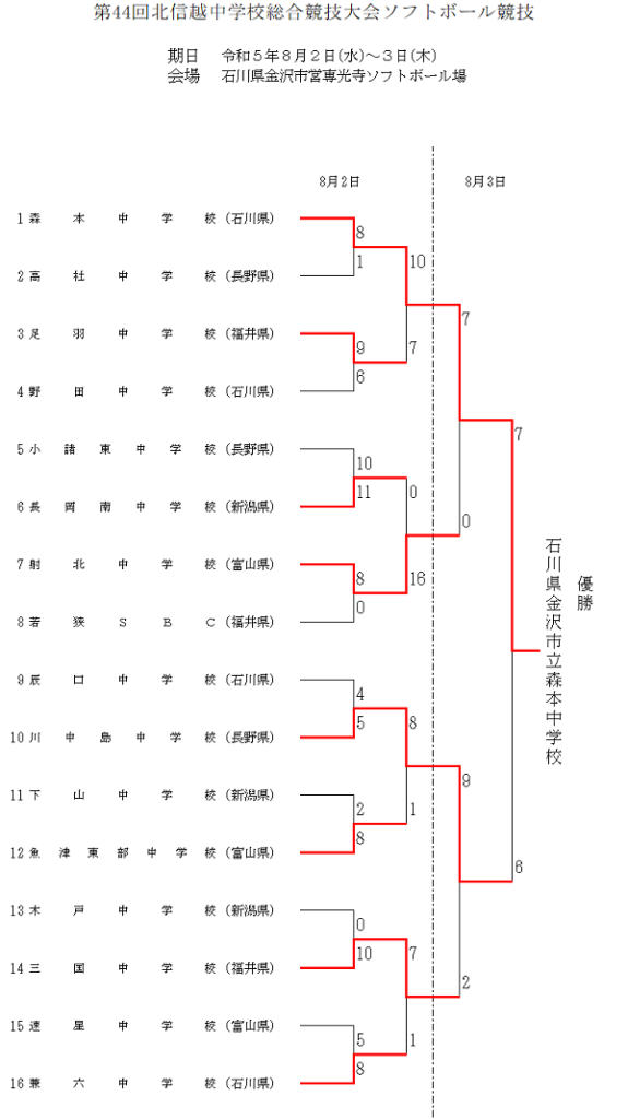 北信越中学校大会 結果