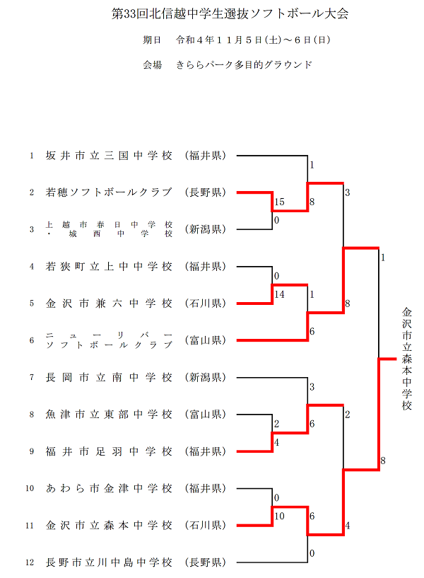 北信越中学生新人大会　結果