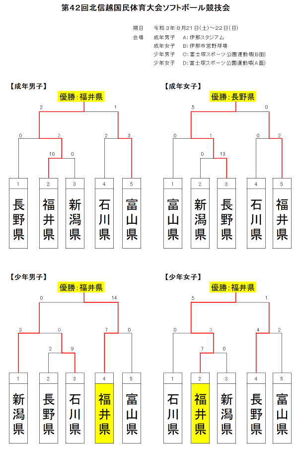 北信越国体結果