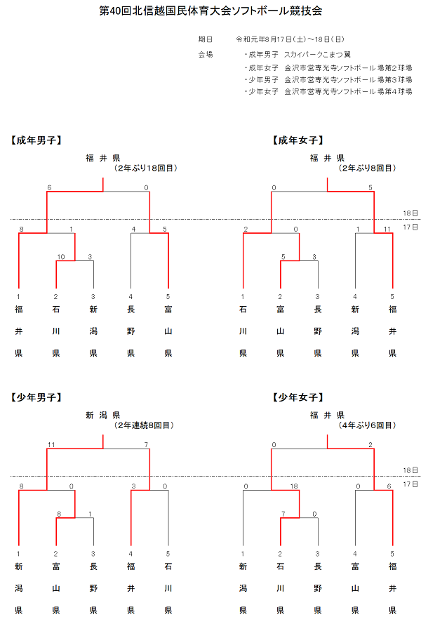 北信越国民体育　2日目結果