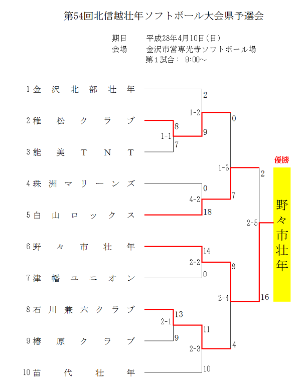 北信越壮年県予選　結果　トーナメント表