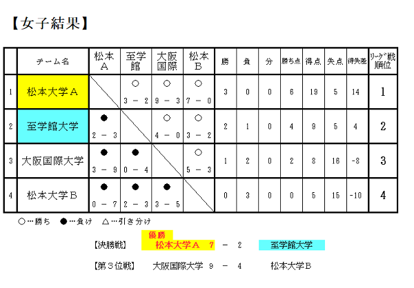 北信越大学オープン女子結果