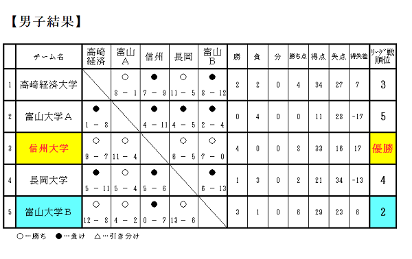 北信越大学オープン男子結果