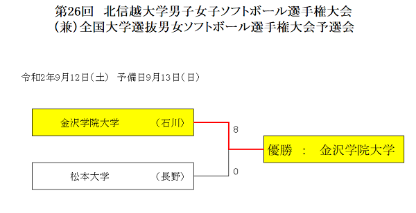 北信越大学選手権(結果)