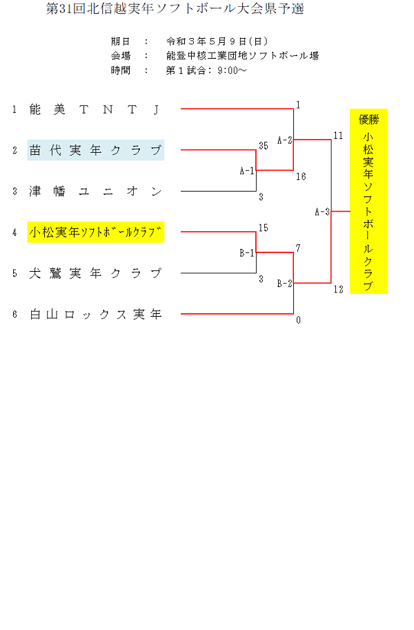 北信越実年県予選(結果)