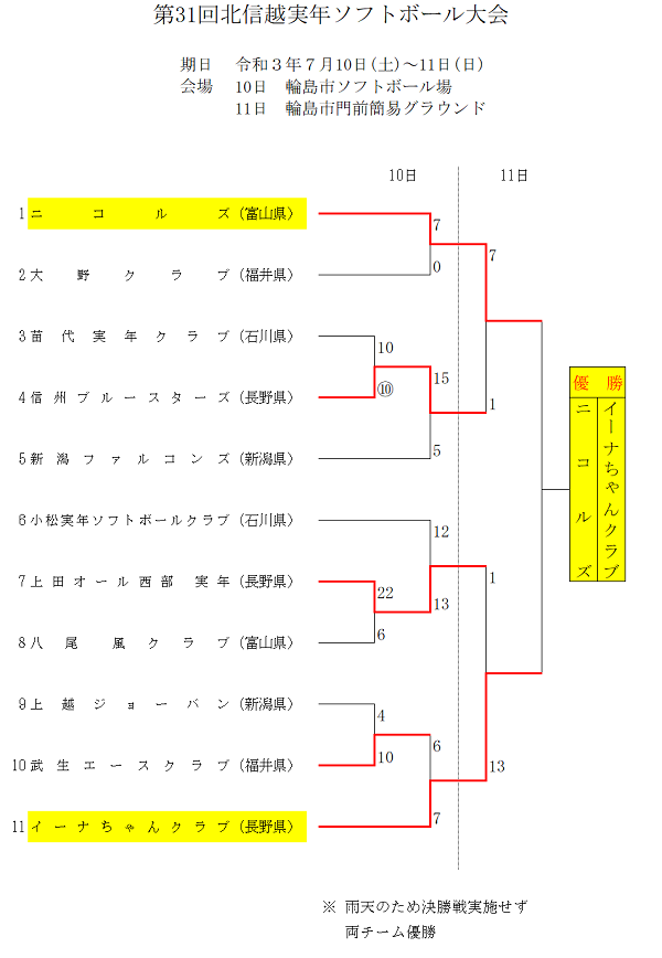 北信越実年結果