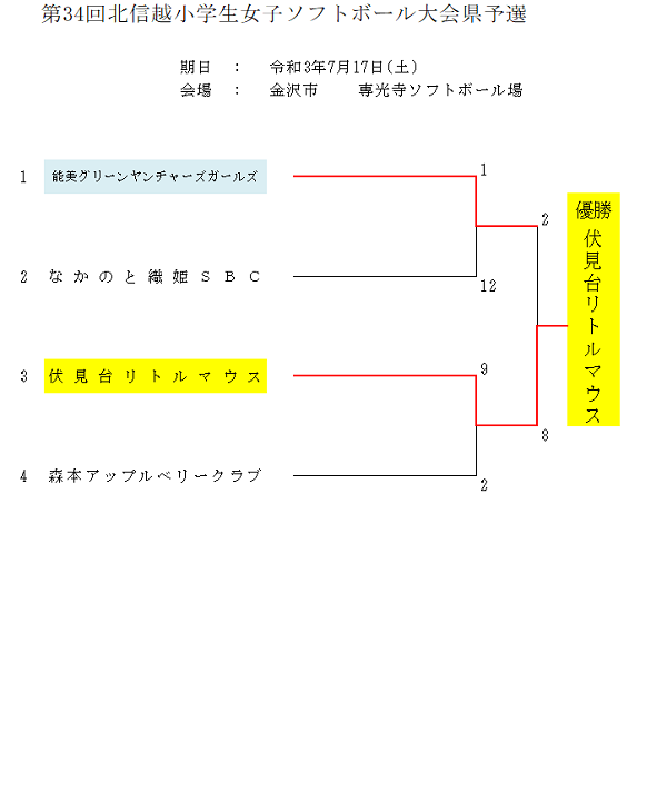 北信越小学生女子県予選　結果