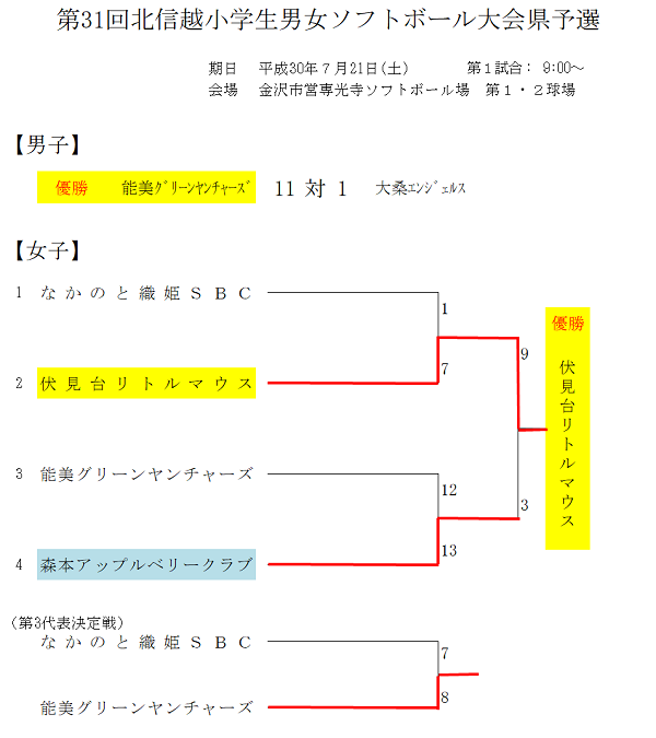 北信越小学生(結果)