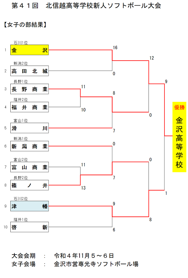 北信越高校新人女子結果
