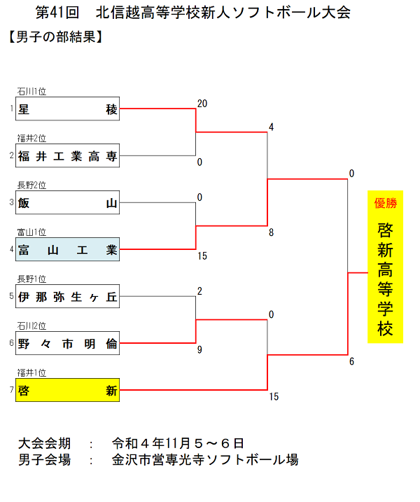 北信越高校新人男子結果