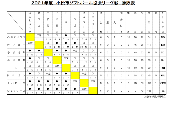 協会リーグ戦勝敗表(0725)