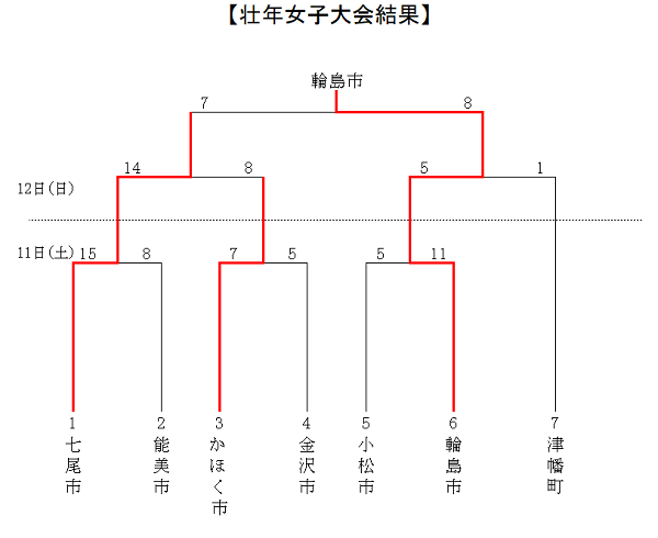 壮年女子　結果