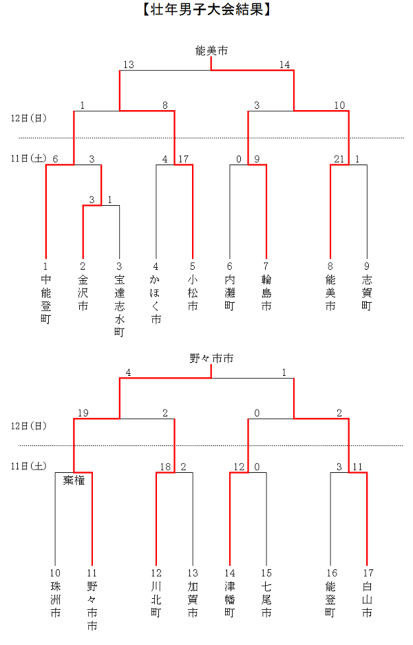 壮年男子　結果