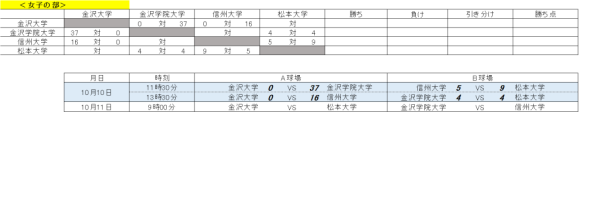 大学新人選手権　女子　一日目の結果
