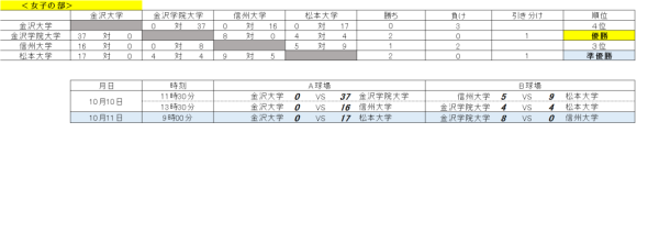 大学新人選手権　女子　最終日の結果